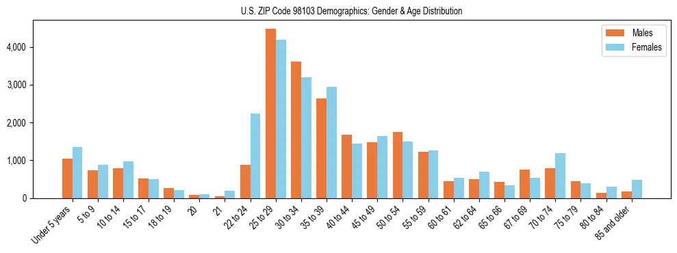 Population pyramid for US ZIP Code 98103 showing male vs female age distribution based on 2023 ACS data.