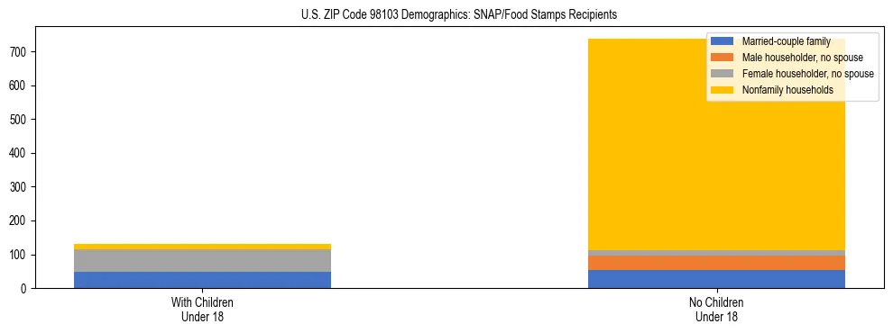 Stacked bar chart showing SNAP recipient household composition by presence of children in US ZIP Code 98103, based on 2023 ACS data.