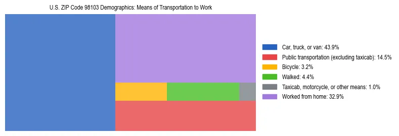Treemap chart illustrating how workers in US ZIP Code 98103 commute to work based on 2023 ACS data.