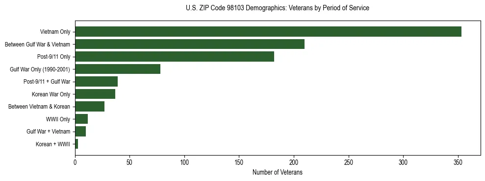 Bar chart showing the distribution of veterans by period of military service in US ZIP Code 98103 based on 2023 ACS data.