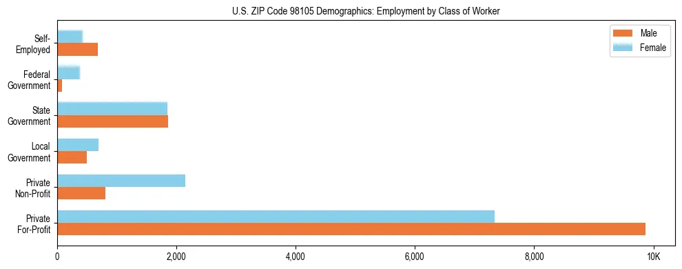 Bar chart showing employment distribution by class of worker (Private, Government, Self-Employed) in US ZIP Code 98105 based on 2023 ACS data.