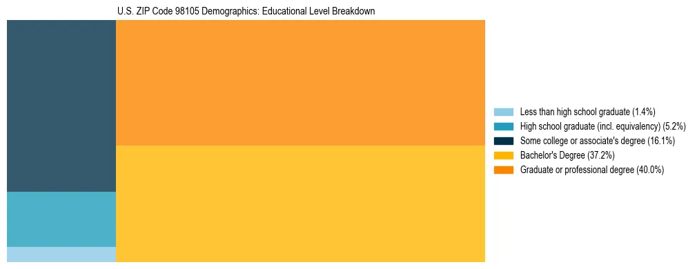 Treemap chart illustrating educational attainment levels for adults 25+ in US ZIP Code 98105 based on 2023 ACS data.
