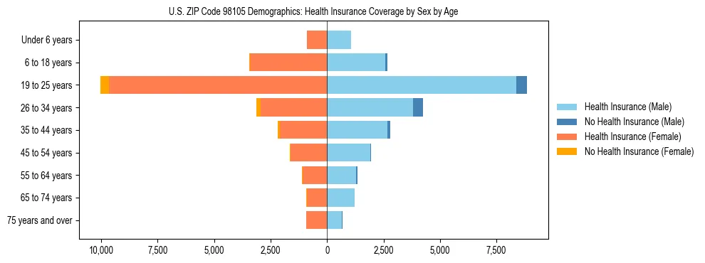 Pyramid chart showing health insurance coverage distribution by age and sex in US ZIP Code 98105 based on 2023 ACS data.