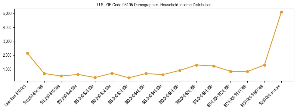 Bar chart showing household income distribution brackets for US ZIP Code 98105 based on 2023 ACS data.