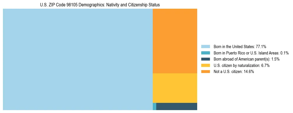 Treemap showing population distribution by nativity and citizenship status in US ZIP Code 98105 based on 2023 ACS data.