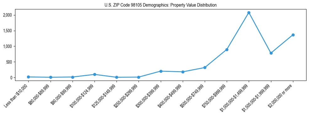Line chart showing property value distribution for owner-occupied homes in US ZIP Code 98105 based on 2023 ACS data.