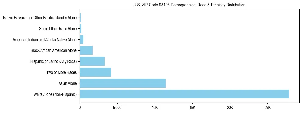 Pie chart showing the racial and ethnic composition of US ZIP Code 98105 based on 2023 ACS data.