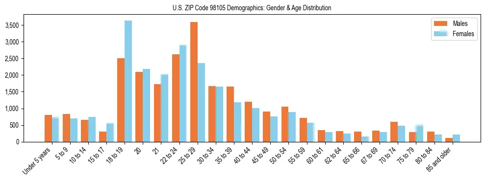 Population pyramid for US ZIP Code 98105 showing male vs female age distribution based on 2023 ACS data.