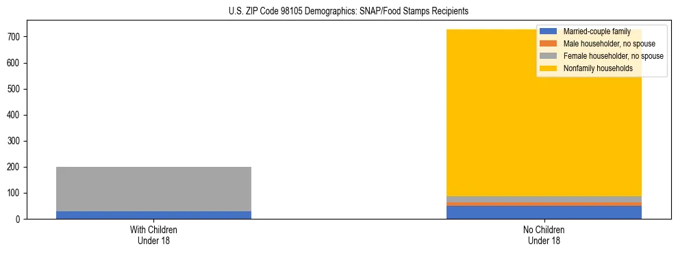 Stacked bar chart showing SNAP recipient household composition by presence of children in US ZIP Code 98105, based on 2023 ACS data.