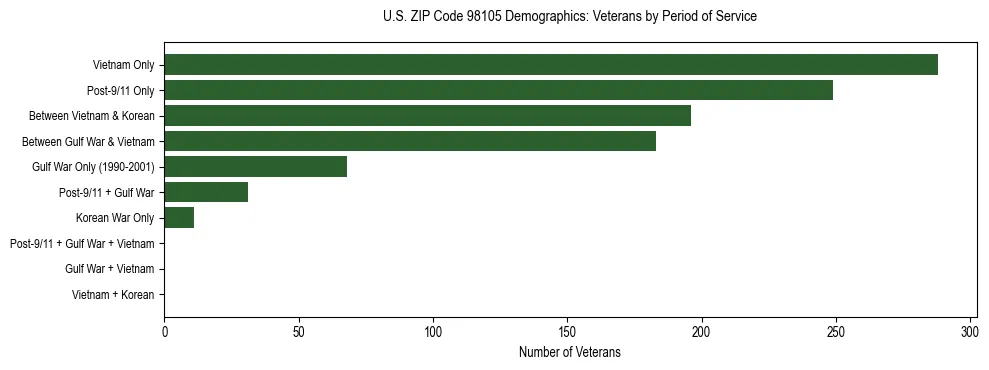 Bar chart showing the distribution of veterans by period of military service in US ZIP Code 98105 based on 2023 ACS data.