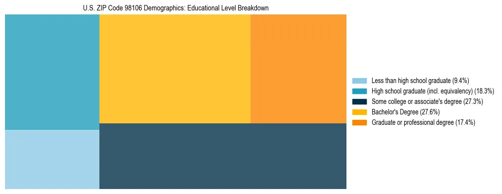 Treemap chart illustrating educational attainment levels for adults 25+ in US ZIP Code 98106 based on 2023 ACS data.