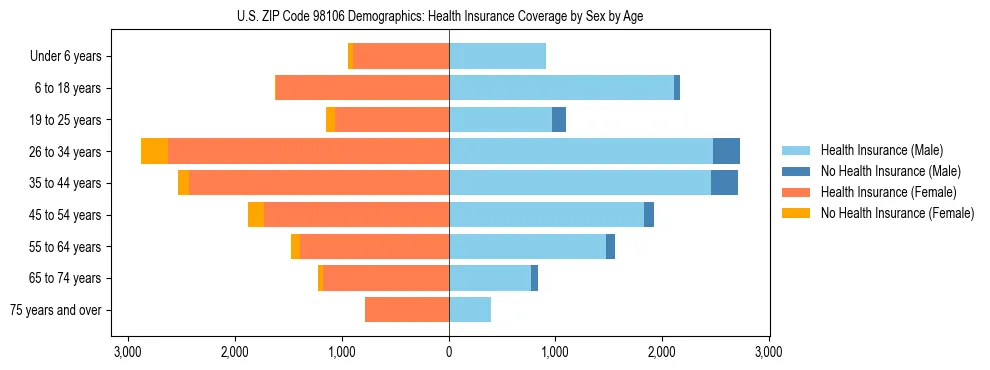 Pyramid chart showing health insurance coverage distribution by age and sex in US ZIP Code 98106 based on 2023 ACS data.