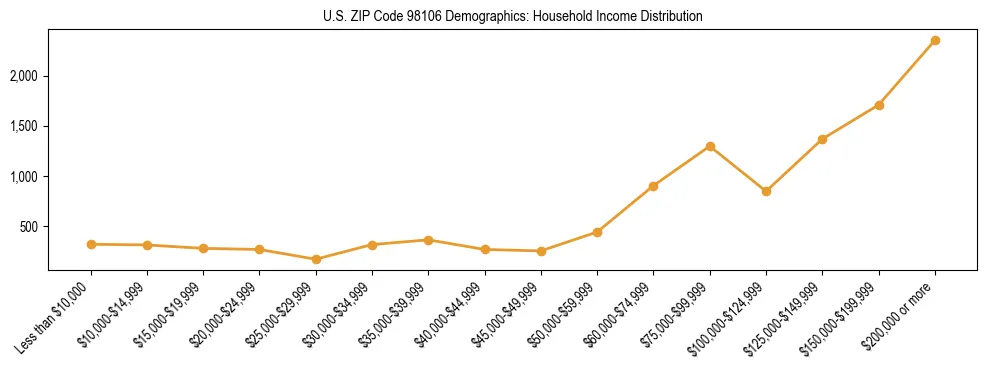 Bar chart showing household income distribution brackets for US ZIP Code 98106 based on 2023 ACS data.