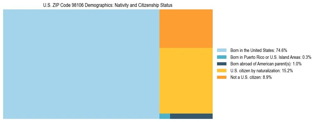 Treemap showing population distribution by nativity and citizenship status in US ZIP Code 98106 based on 2023 ACS data.