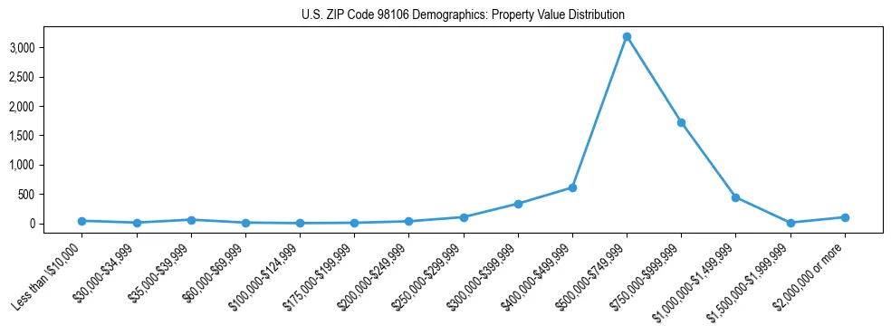 Line chart showing property value distribution for owner-occupied homes in US ZIP Code 98106 based on 2023 ACS data.