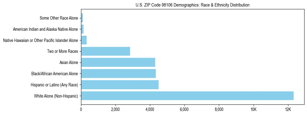 Pie chart showing the racial and ethnic composition of US ZIP Code 98106 based on 2023 ACS data.
