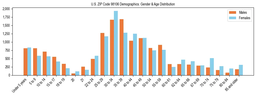Population pyramid for US ZIP Code 98106 showing male vs female age distribution based on 2023 ACS data.