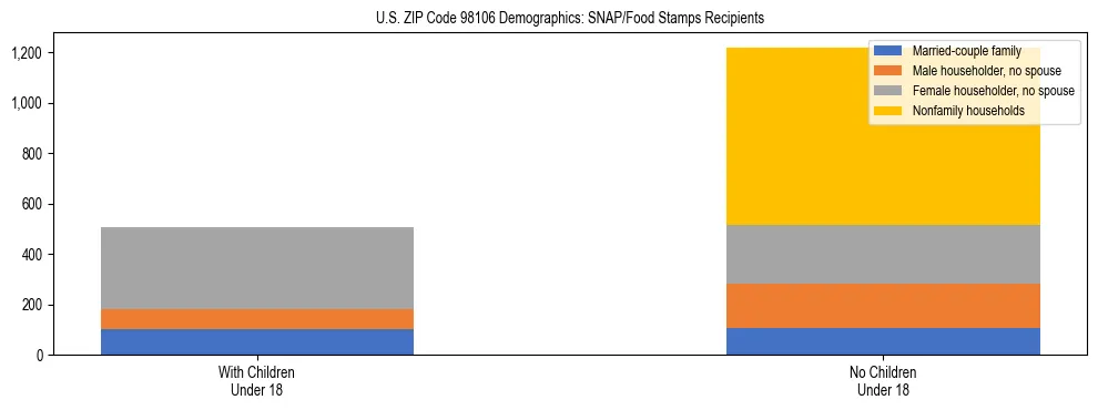Stacked bar chart showing SNAP recipient household composition by presence of children in US ZIP Code 98106, based on 2023 ACS data.
