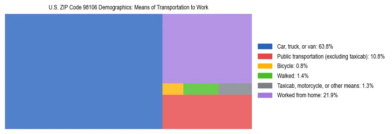 Treemap chart illustrating how workers in US ZIP Code 98106 commute to work based on 2023 ACS data.