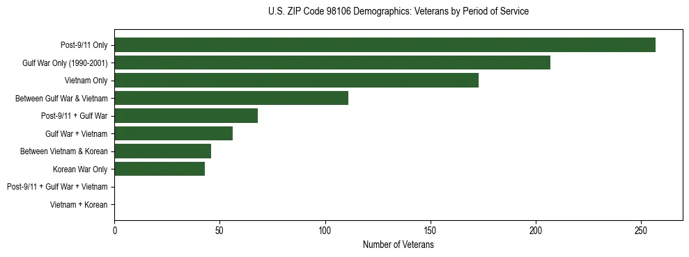 Bar chart showing the distribution of veterans by period of military service in US ZIP Code 98106 based on 2023 ACS data.