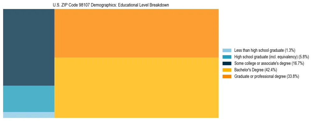 Treemap chart illustrating educational attainment levels for adults 25+ in US ZIP Code 98107 based on 2023 ACS data.