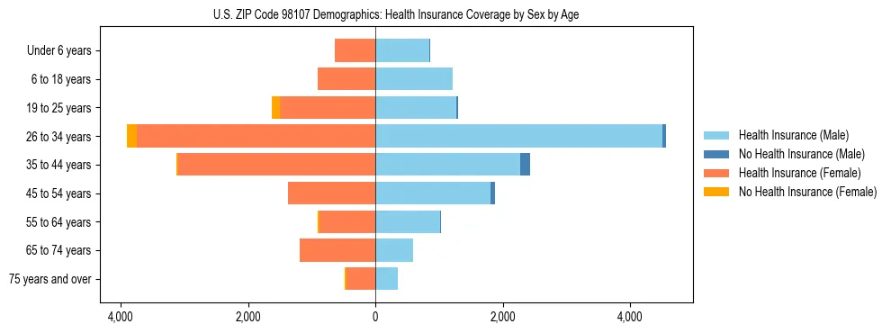 Pyramid chart showing health insurance coverage distribution by age and sex in US ZIP Code 98107 based on 2023 ACS data.