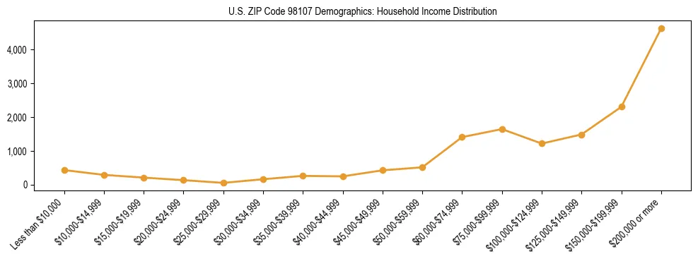 Bar chart showing household income distribution brackets for US ZIP Code 98107 based on 2023 ACS data.
