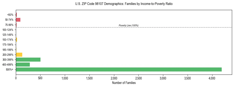 Bar chart showing family distribution by income-to-poverty ratio in US ZIP Code 98107, based on 2023 ACS data.