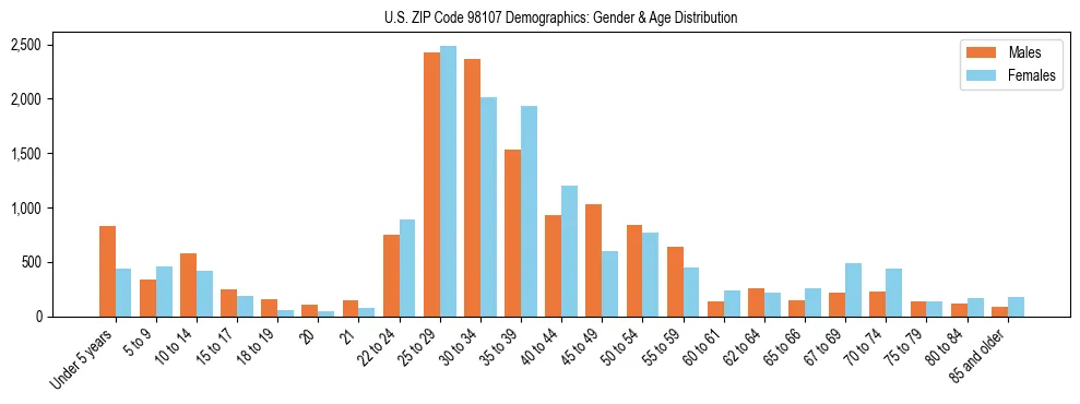 Population pyramid for US ZIP Code 98107 showing male vs female age distribution based on 2023 ACS data.
