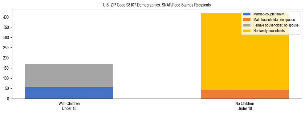 Stacked bar chart showing SNAP recipient household composition by presence of children in US ZIP Code 98107, based on 2023 ACS data.