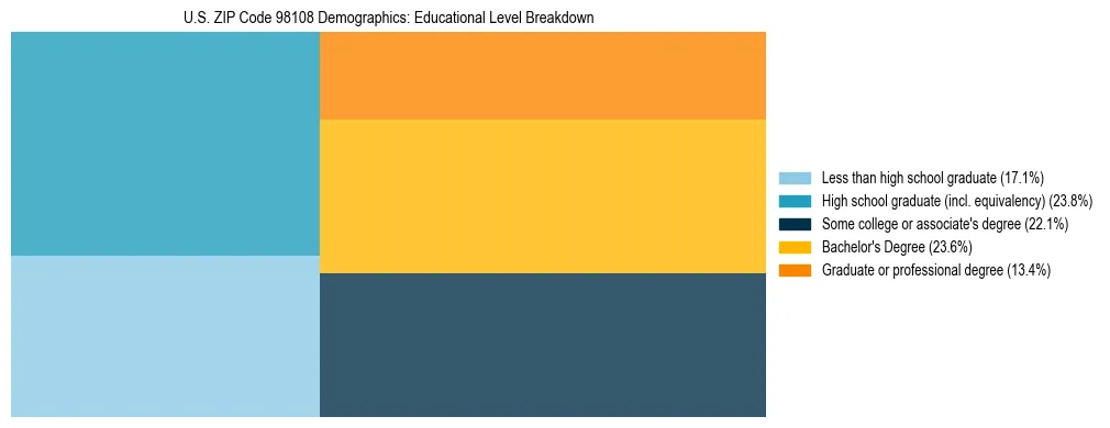 Treemap chart illustrating educational attainment levels for adults 25+ in US ZIP Code 98108 based on 2023 ACS data.