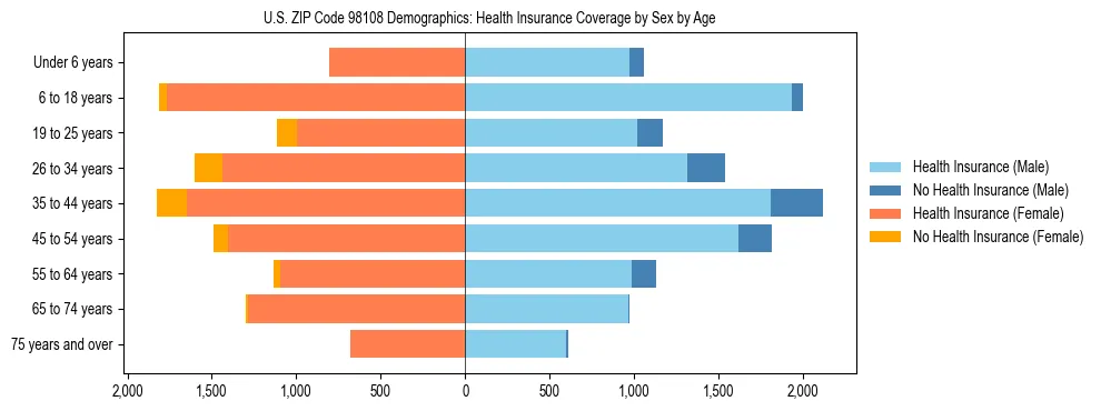 Pyramid chart showing health insurance coverage distribution by age and sex in US ZIP Code 98108 based on 2023 ACS data.