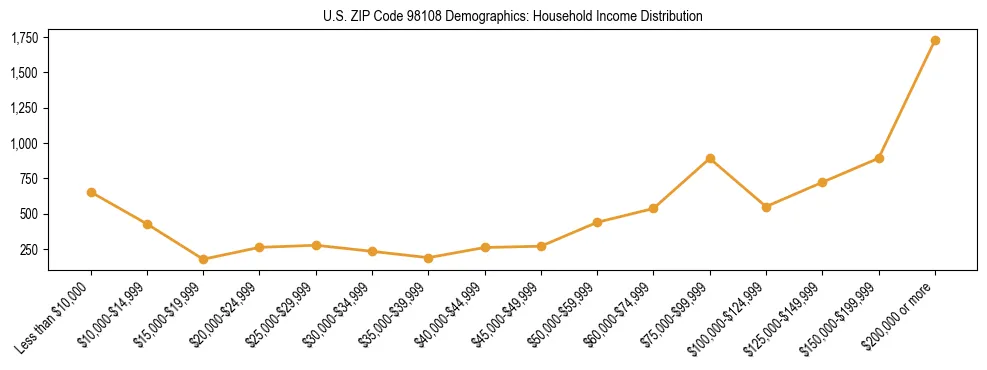 Bar chart showing household income distribution brackets for US ZIP Code 98108 based on 2023 ACS data.