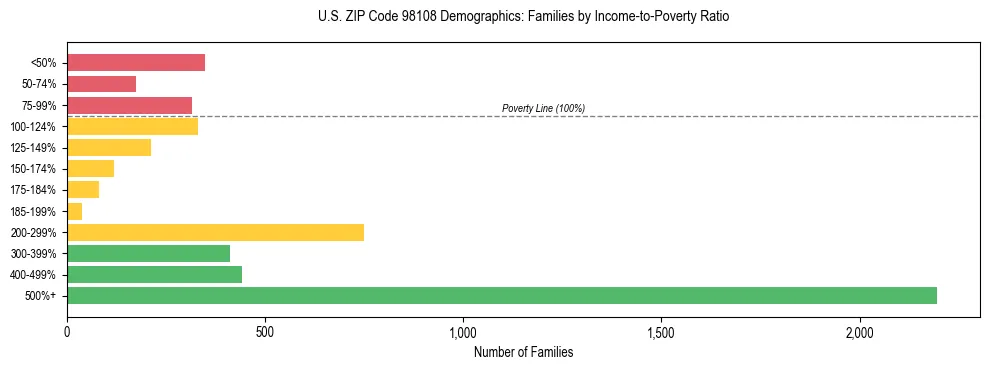 Bar chart showing family distribution by income-to-poverty ratio in US ZIP Code 98108, based on 2023 ACS data.