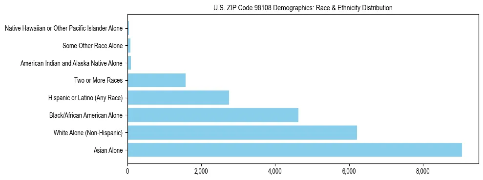 Pie chart showing the racial and ethnic composition of US ZIP Code 98108 based on 2023 ACS data.