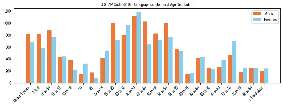Population pyramid for US ZIP Code 98108 showing male vs female age distribution based on 2023 ACS data.