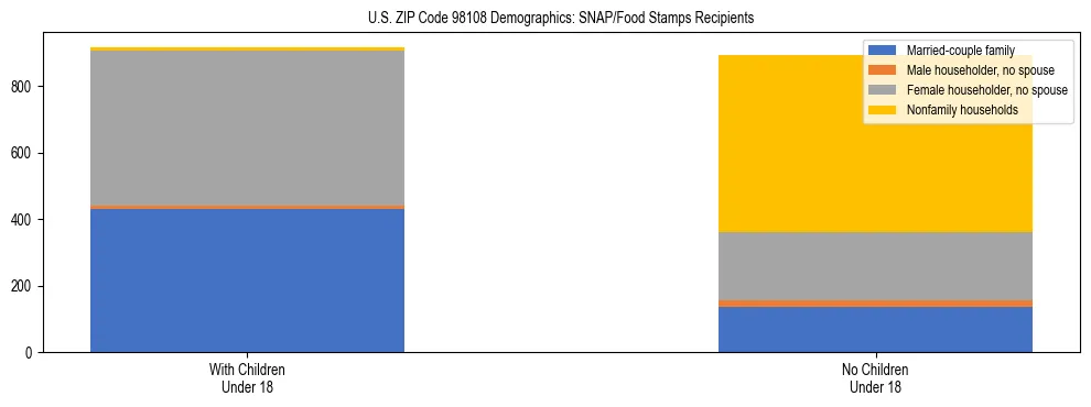 Stacked bar chart showing SNAP recipient household composition by presence of children in US ZIP Code 98108, based on 2023 ACS data.