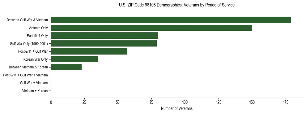 Bar chart showing the distribution of veterans by period of military service in US ZIP Code 98108 based on 2023 ACS data.