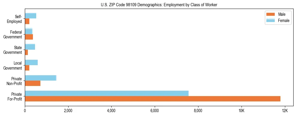 Bar chart showing employment distribution by class of worker (Private, Government, Self-Employed) in US ZIP Code 98109 based on 2023 ACS data.