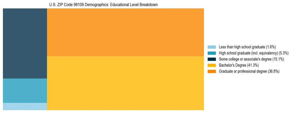 Treemap chart illustrating educational attainment levels for adults 25+ in US ZIP Code 98109 based on 2023 ACS data.