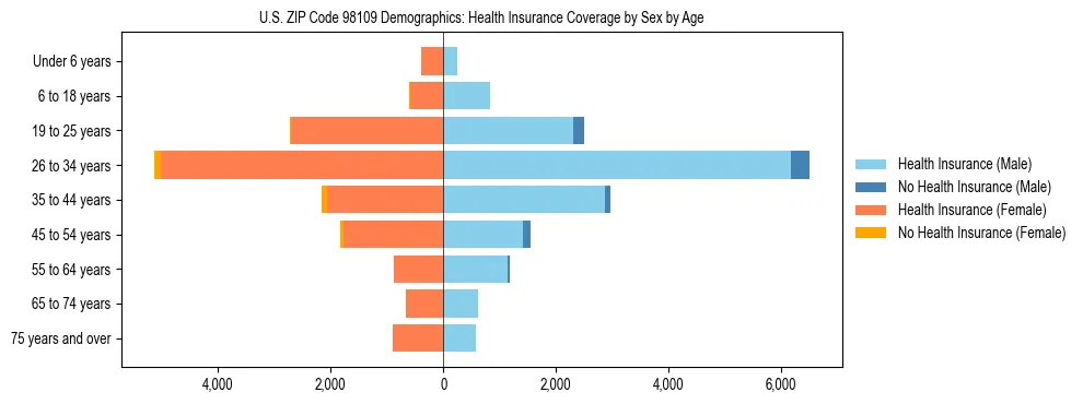 Pyramid chart showing health insurance coverage distribution by age and sex in US ZIP Code 98109 based on 2023 ACS data.