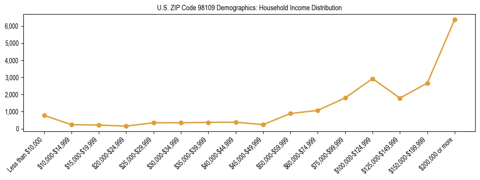 Bar chart showing household income distribution brackets for US ZIP Code 98109 based on 2023 ACS data.