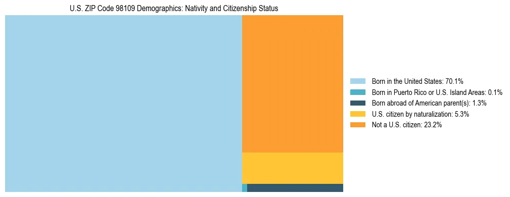 Treemap showing population distribution by nativity and citizenship status in US ZIP Code 98109 based on 2023 ACS data.