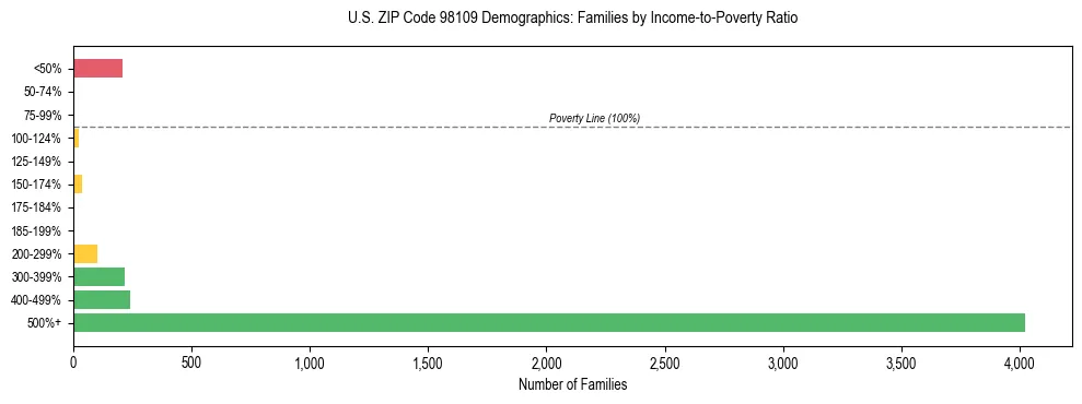 Bar chart showing family distribution by income-to-poverty ratio in US ZIP Code 98109, based on 2023 ACS data.