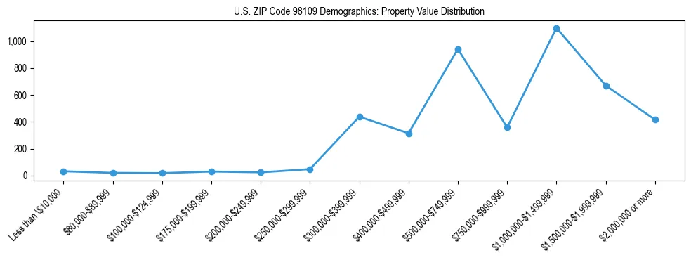 Line chart showing property value distribution for owner-occupied homes in US ZIP Code 98109 based on 2023 ACS data.