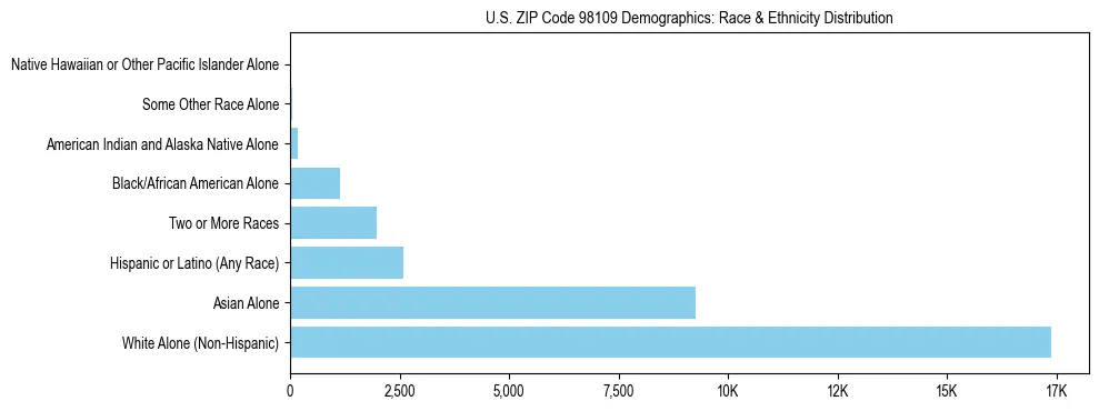 Pie chart showing the racial and ethnic composition of US ZIP Code 98109 based on 2023 ACS data.