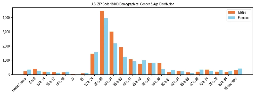 Population pyramid for US ZIP Code 98109 showing male vs female age distribution based on 2023 ACS data.