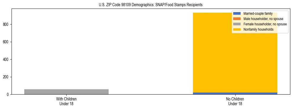 Stacked bar chart showing SNAP recipient household composition by presence of children in US ZIP Code 98109, based on 2023 ACS data.
