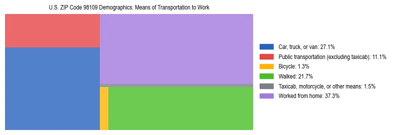 Treemap chart illustrating how workers in US ZIP Code 98109 commute to work based on 2023 ACS data.