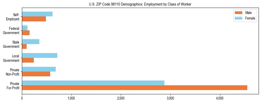 Bar chart showing employment distribution by class of worker (Private, Government, Self-Employed) in US ZIP Code 98110 based on 2023 ACS data.